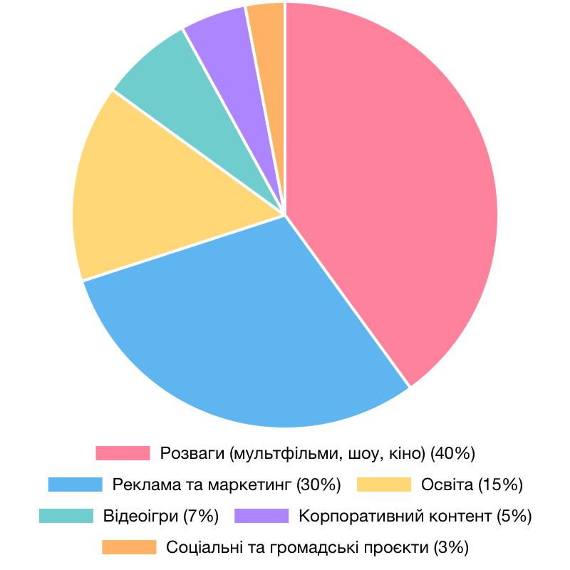 2D анімація - cвітова статистика використання
