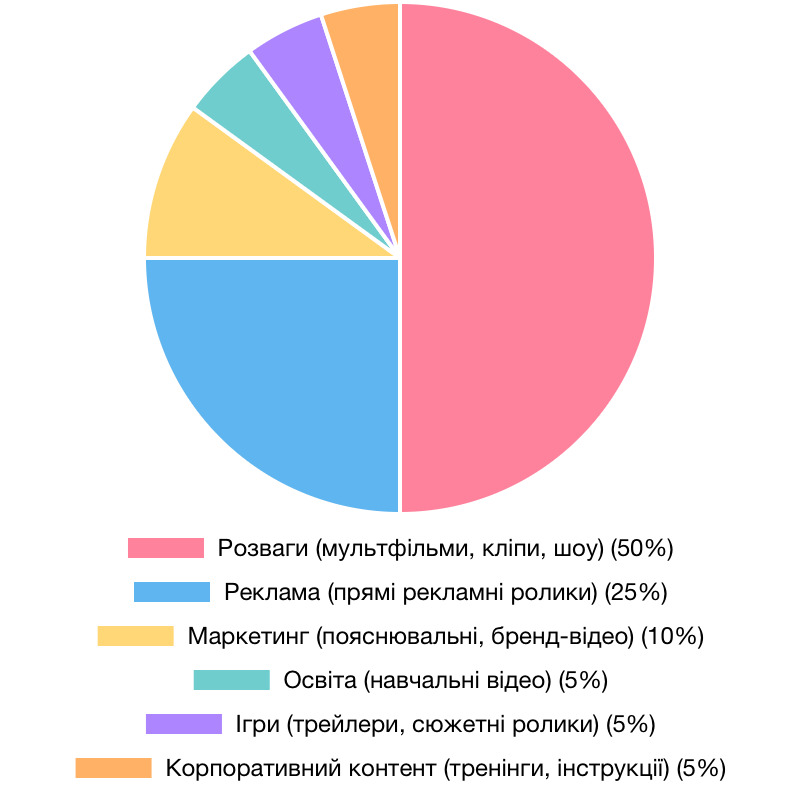 Використання 2D анімації в Україні 